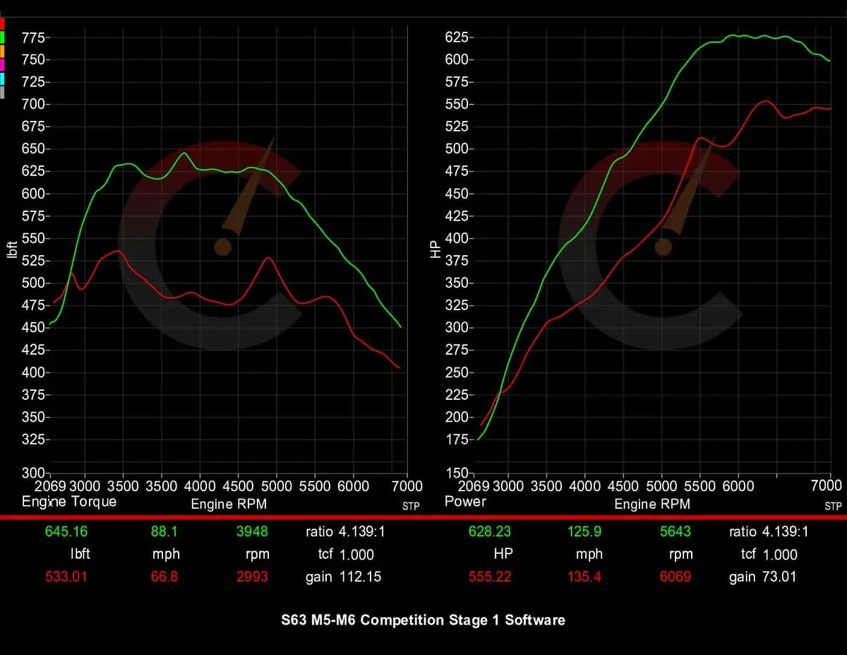 Stage 1 Software | Bmw M5/M6 1