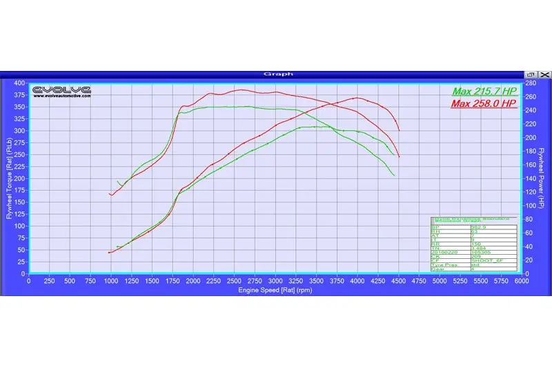 Evolve Ecu Remap Performance Upgrade - Bmw E60 | E61 5 Series 525D (194 Bhp) 1