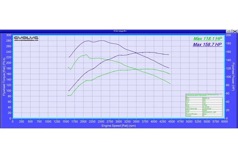 Evolve Remap - Bmw F20 | F21 1 Series 116D 116Hp (N47) 1