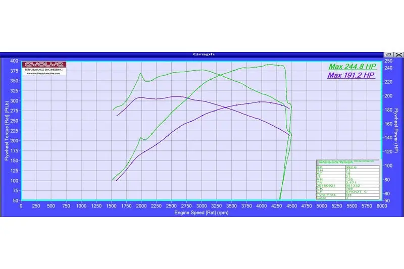 Evolve Remap - Bmw F22 | F23 2 Series 220D 184Hp (N47) 1