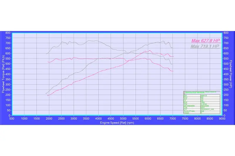 Evolve Remap - Bmw F91 | F92 M8 Competition 1