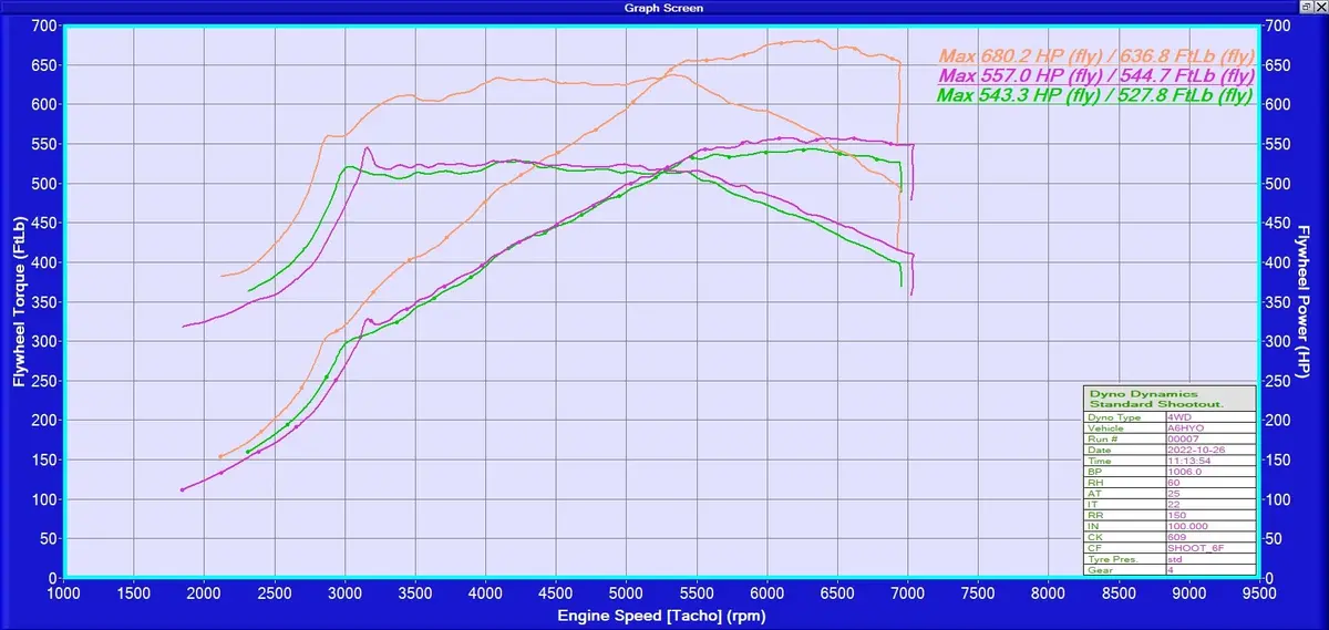 Evolve Stage 2 Remap - Bmw G80 | G81 M3 | G82 | G83 M4 Competition 510Hp (S58) 1