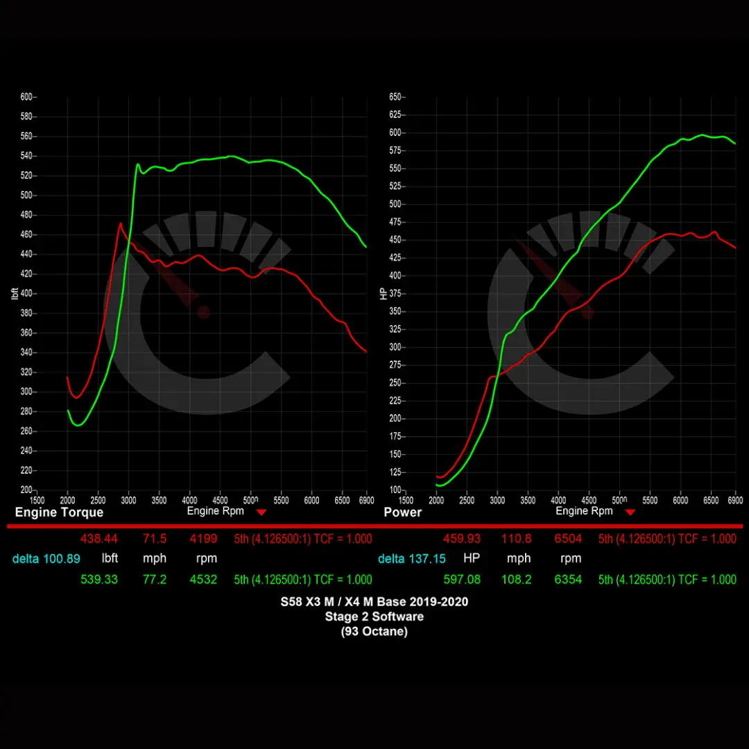 Stage 2 Software | Bmw X3m/X4m 1